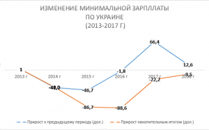 До уровня 2013 нам еще «копать и копать»… Как растет наше «благосостояние»