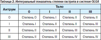 Современная классификация хронического гастрита