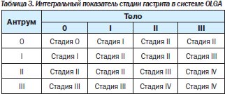 Современная классификация хронического гастрита