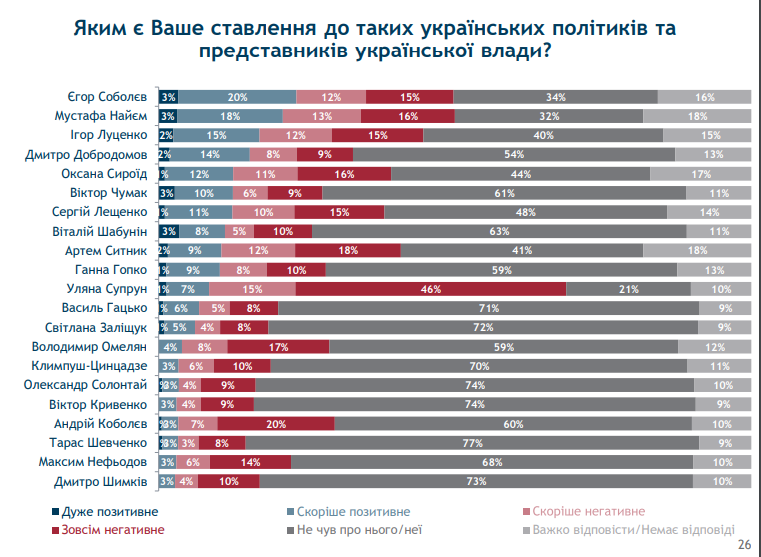 Українці не люблять Супрун більше, ніж інших політиків