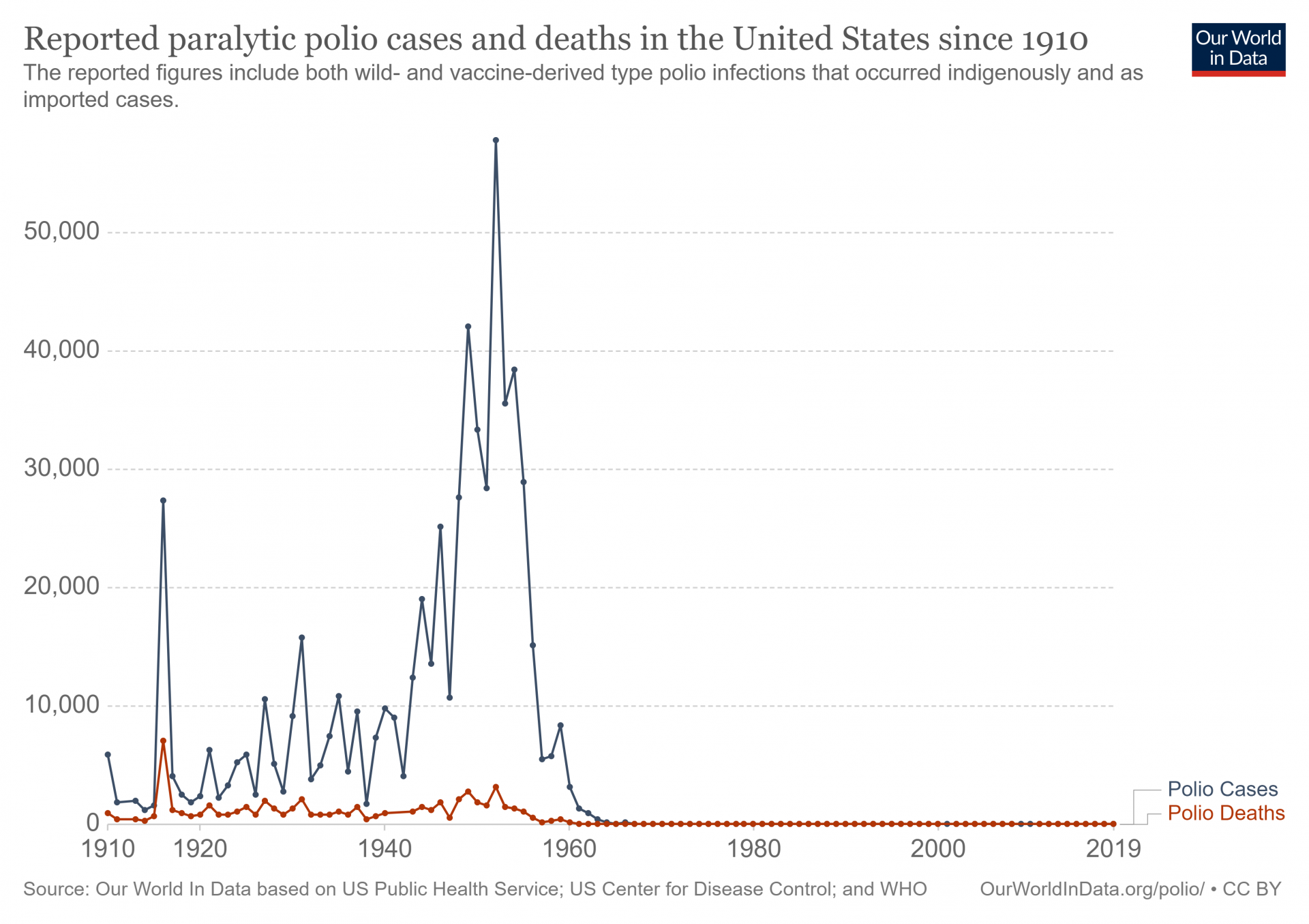 График зарегистрированных и летальных случаев полиомиелита в США.  Источник: https://ourworldindata.org/polio