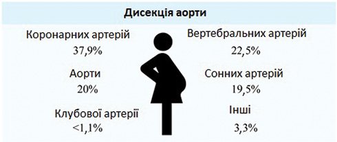 Диссекция артерий у беременных определение факторов риска