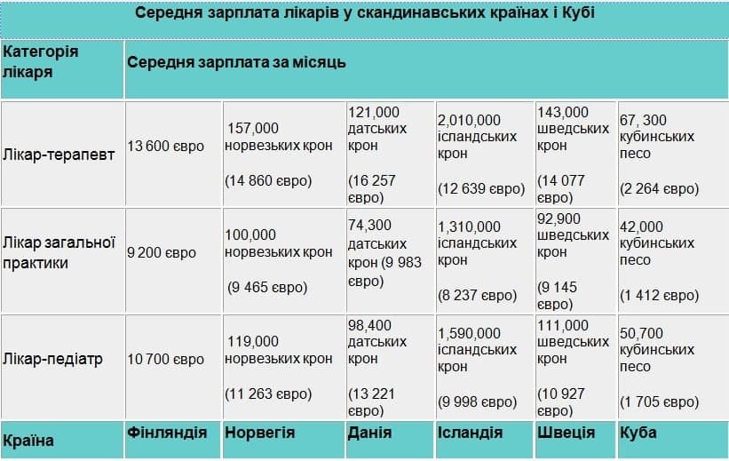 Формирование зарплаты врачей в Скандинавии и Кубе