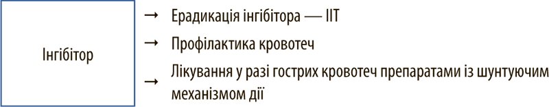 Алгоритм ведения пациента с ингибиторной формой гемофилии