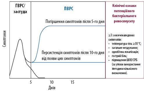 Острый вирусный и аллергический ринит: современное состояние проблемы