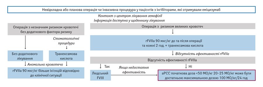 Пациент с ингибитором: особенности проведения хирургических вмешательств