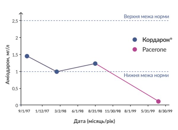 Вопрос терапевтической эквивалентности генерических и оригинальных антиаритмических препаратов при лечении пациентов с тахиаримиею