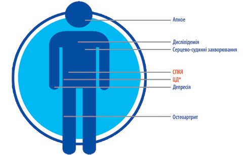 Ожирение и репродуктивные последствия: роль жировой ткани как эндокринного органа на состояние здоровья женщины